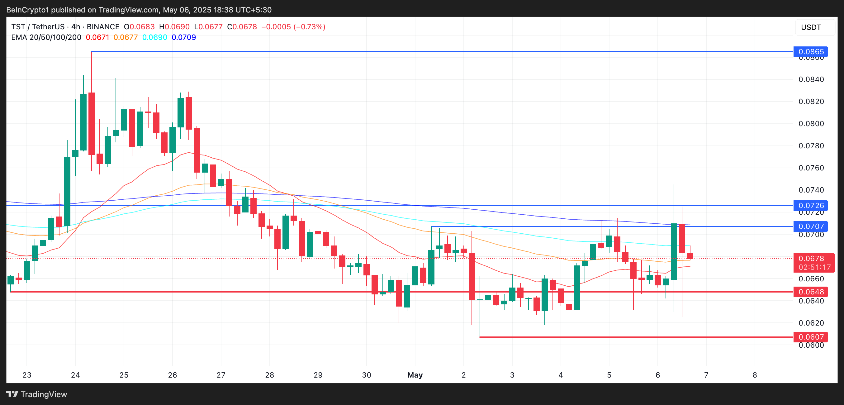 TST Price Analysis.