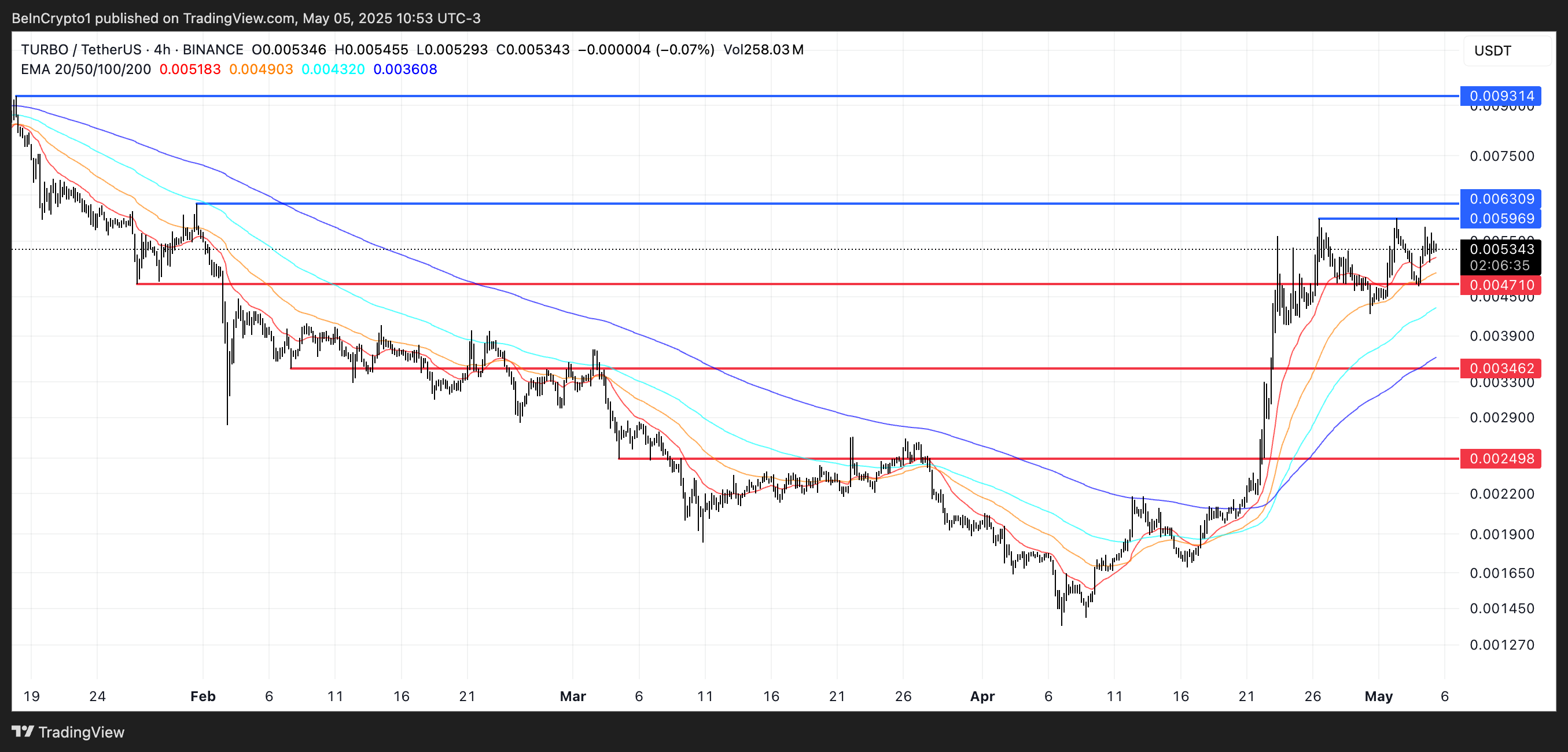 TURBO Price Analysis.