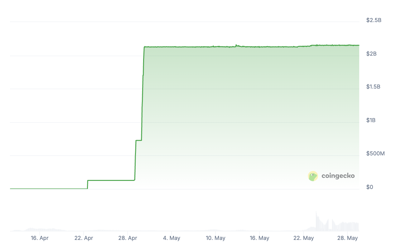 Eksplosjonen av USD1 stablecoin. Kilde: CoinGecko