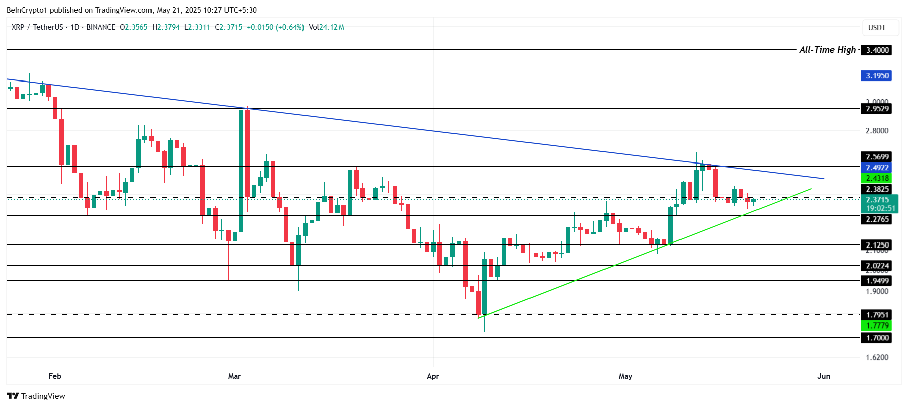 XRP Pris Analyse.