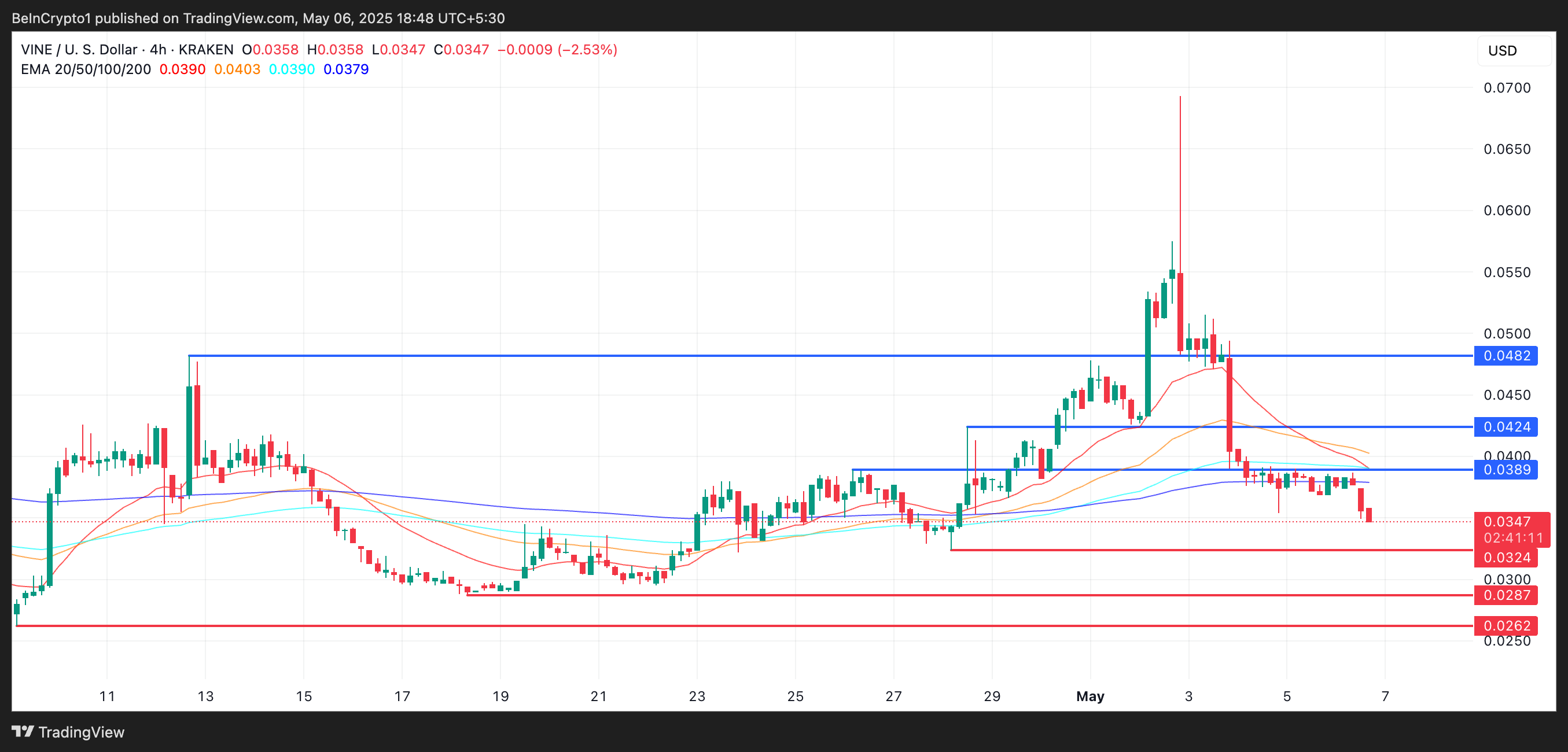 VINE Price Analysis.
