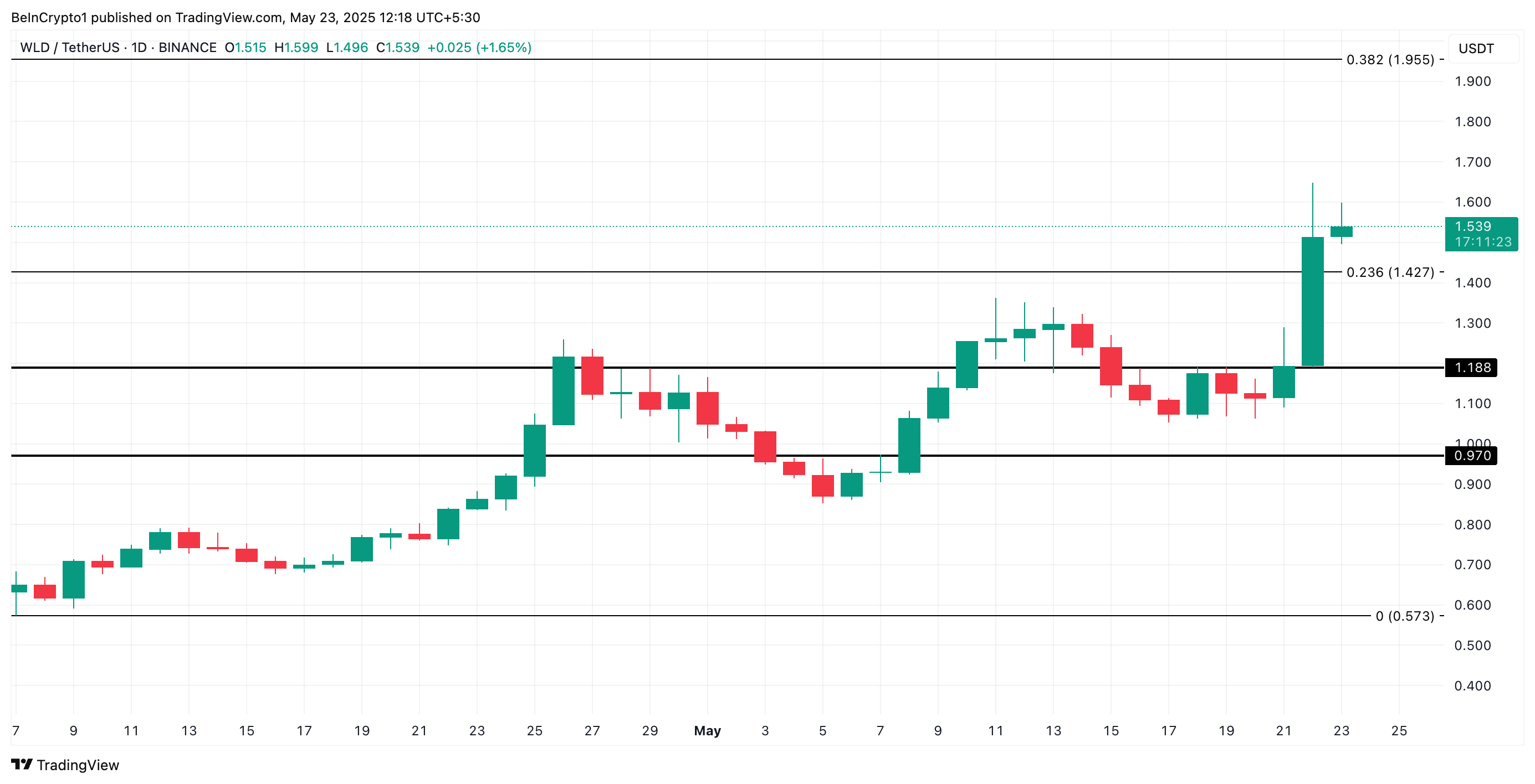 WLD Price Analysis.