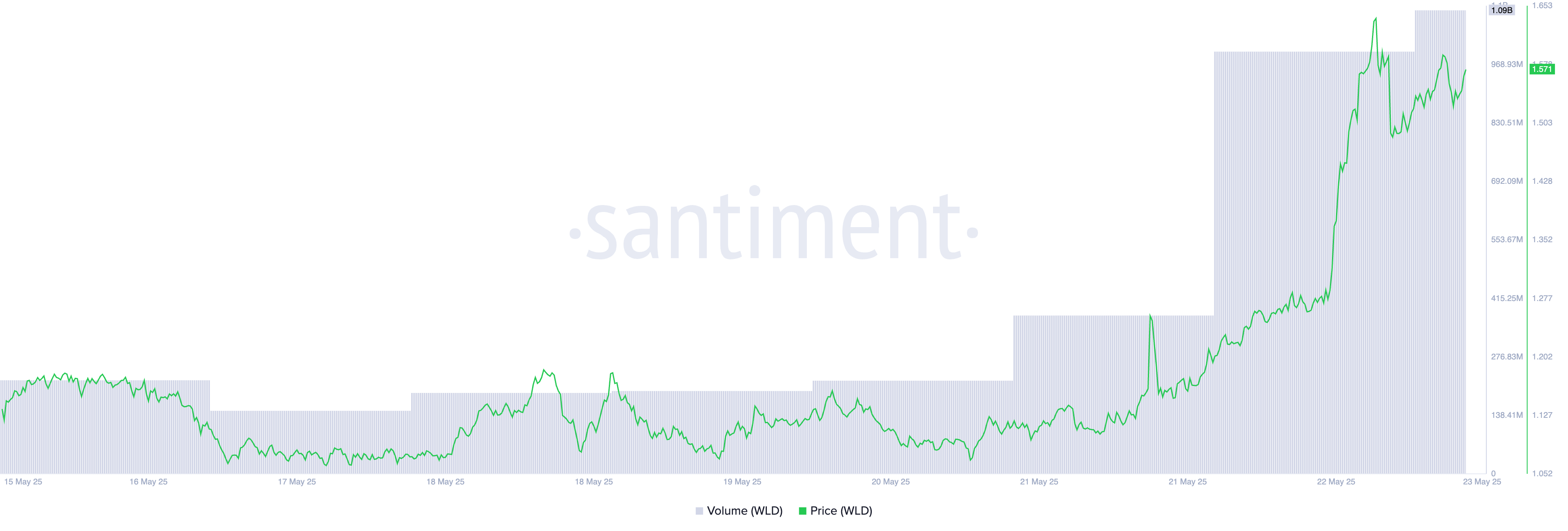 WLD Price and Trading Volume.