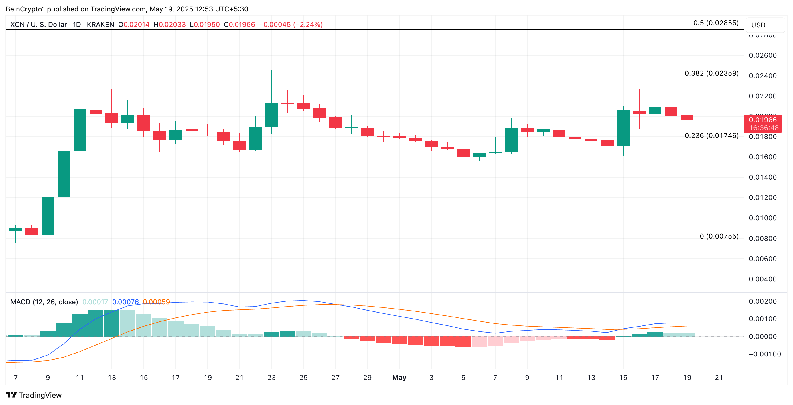 XCN Price Analysis.