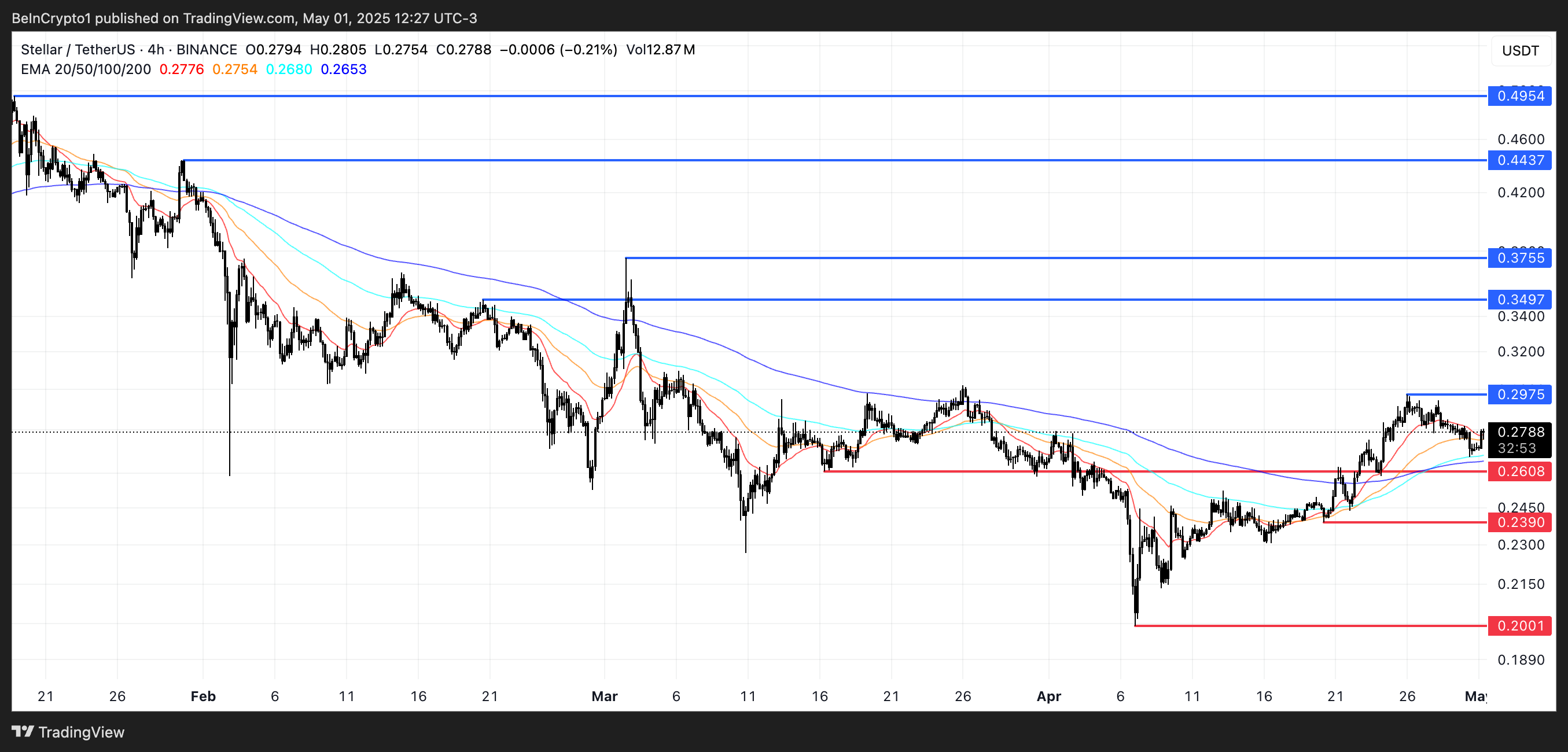 XLM prisanalyse.