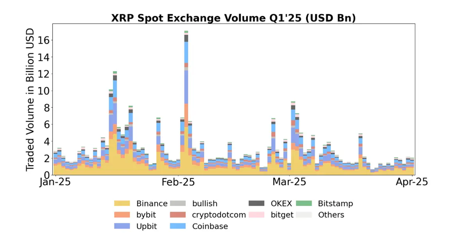 XRP Spot Exchange Volume Q1/2025. Source: Ripple.