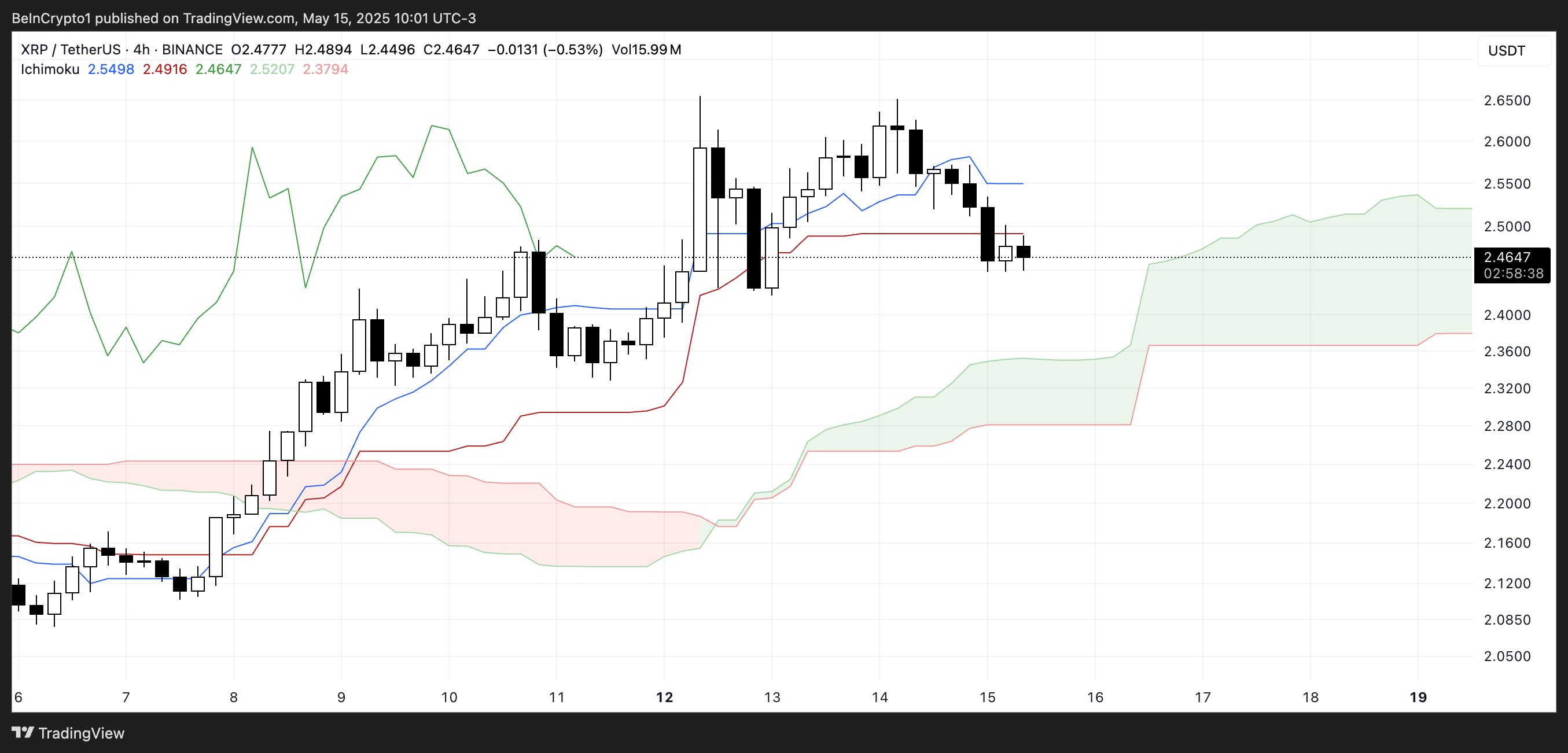 XRP Ichimoku Cloud.