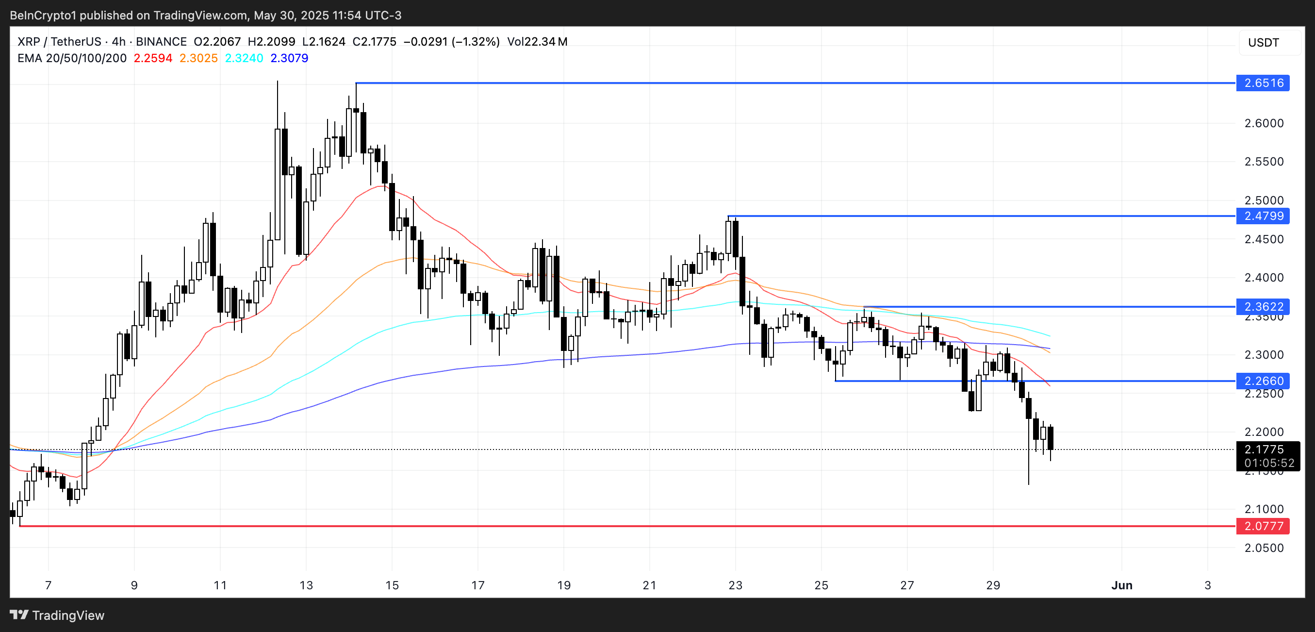 XRP Price Analysis.