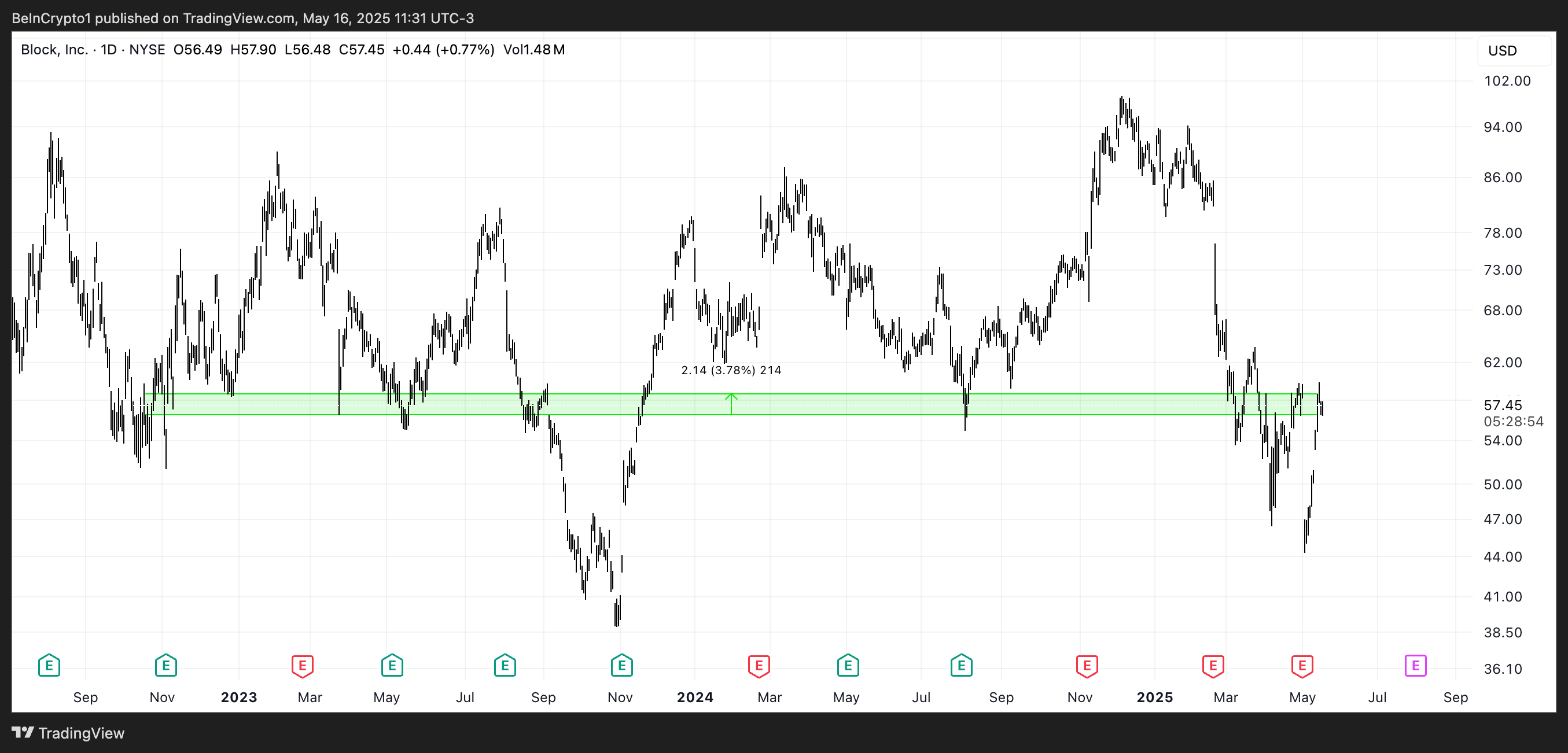 XYZ Price Analysis.