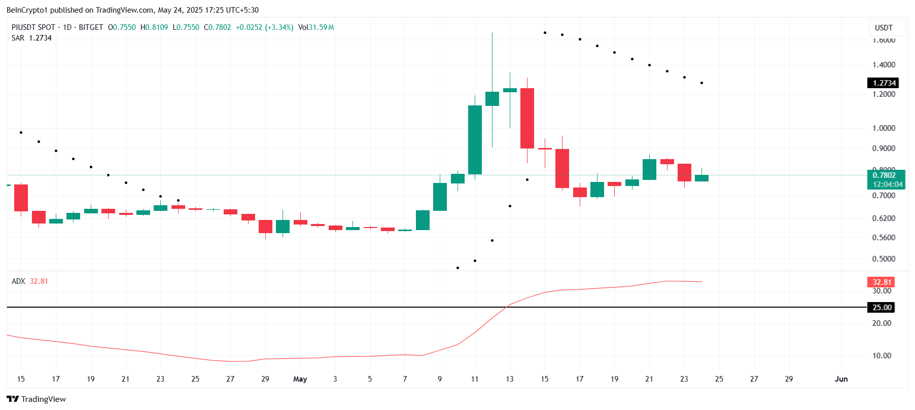 Pi Network Parabolic SAR og ADX