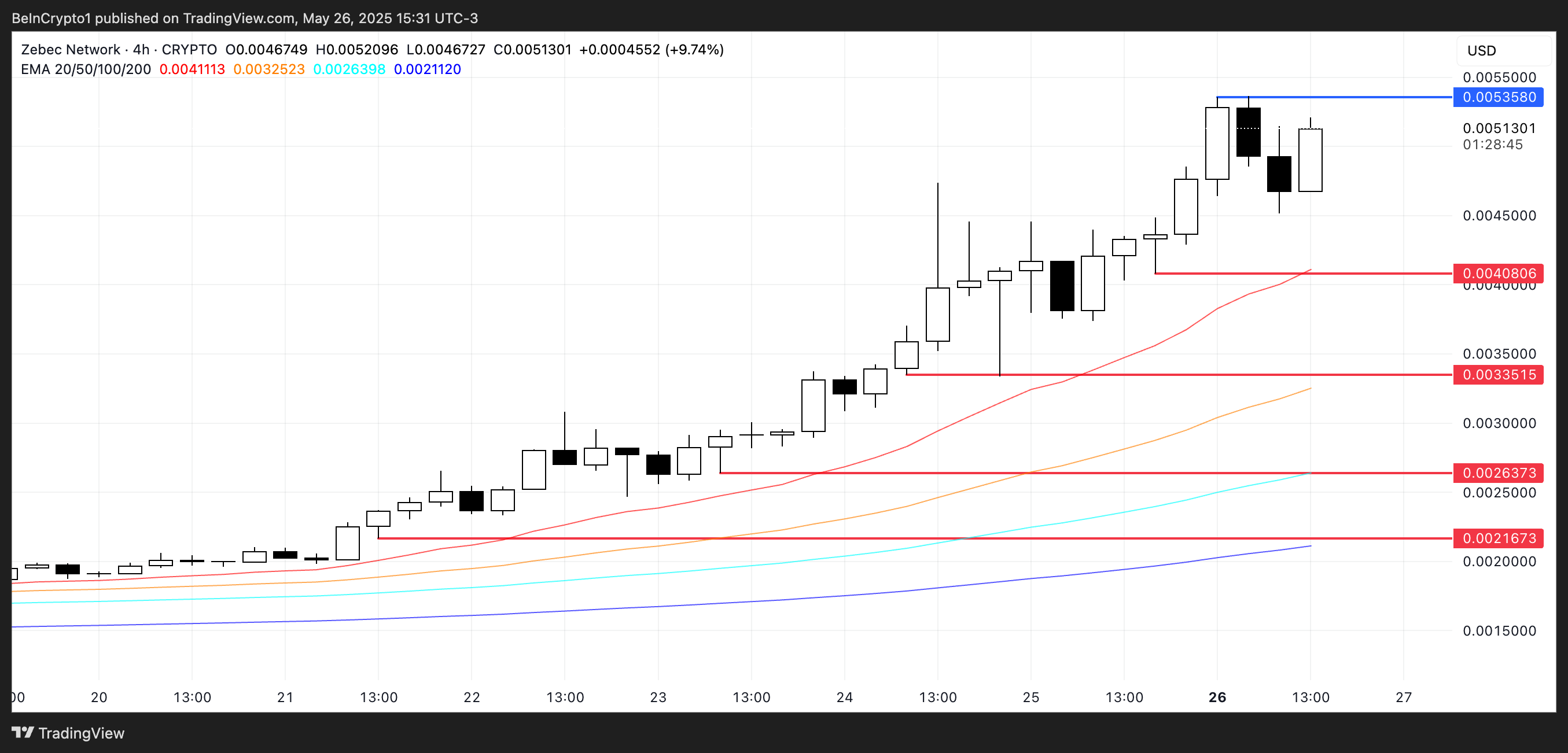ZBCN Price Analysis.