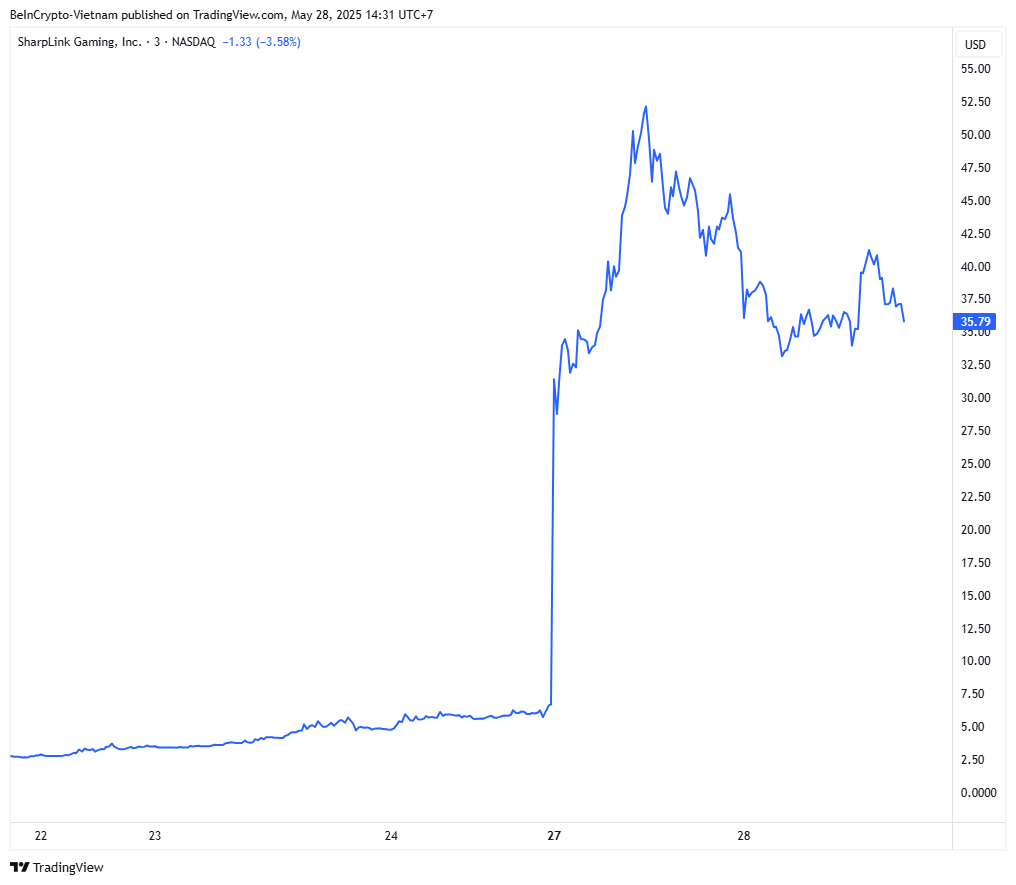 SharpLink Gaming Stock Price Performance. Source: TradingView