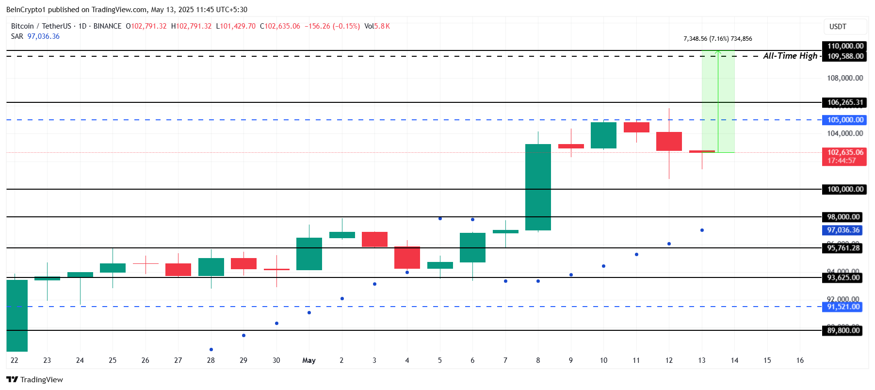 Bitcoin Price Analysis