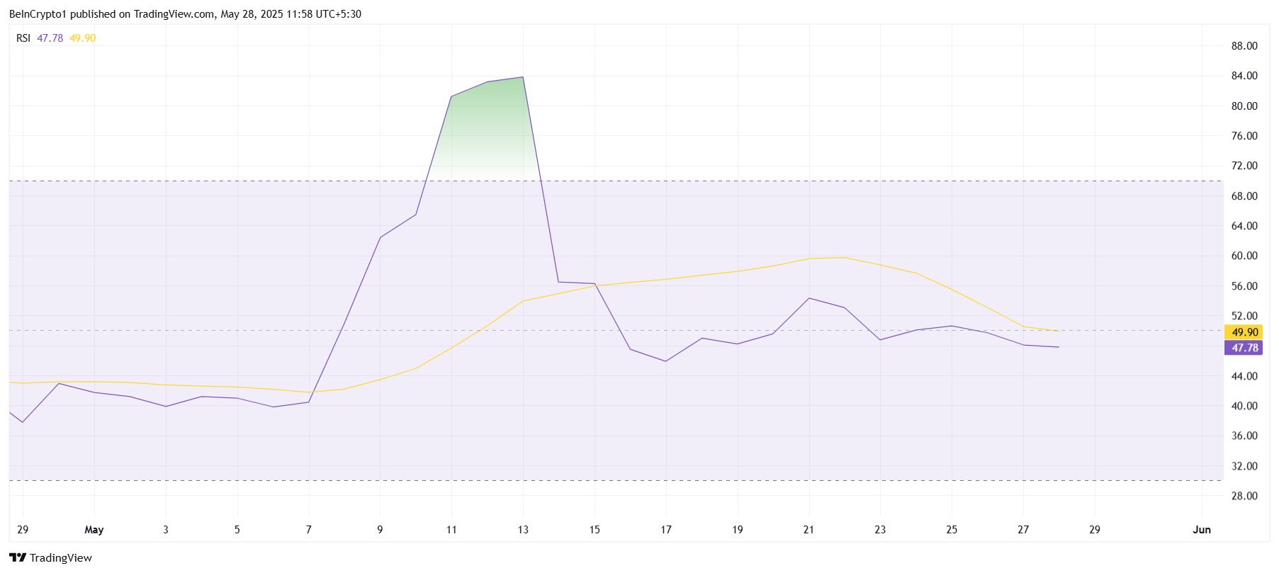 Pi Network RSI