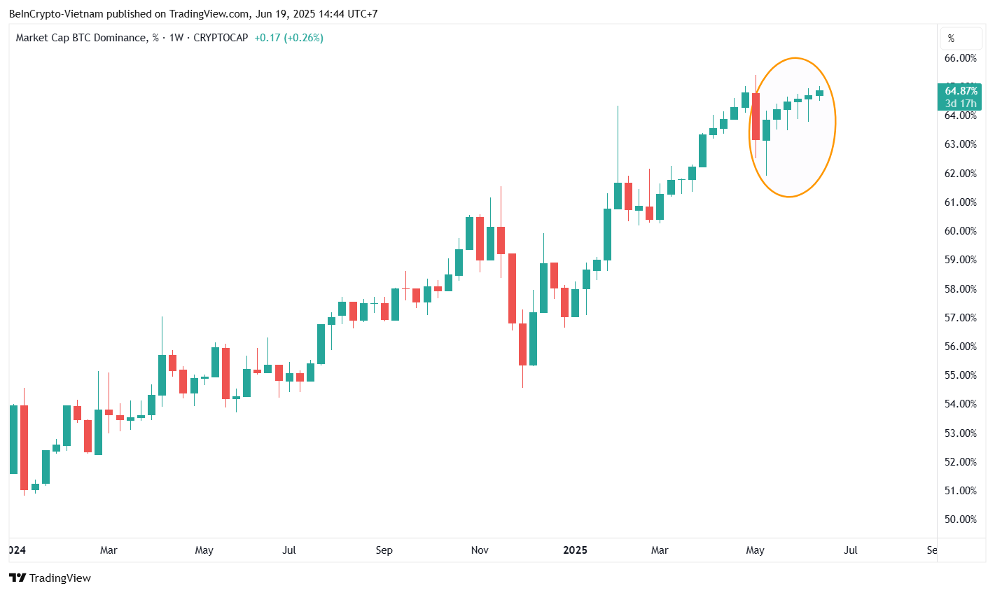 Bitcoin Dominance (BTC.D). Kilde: TradingView.