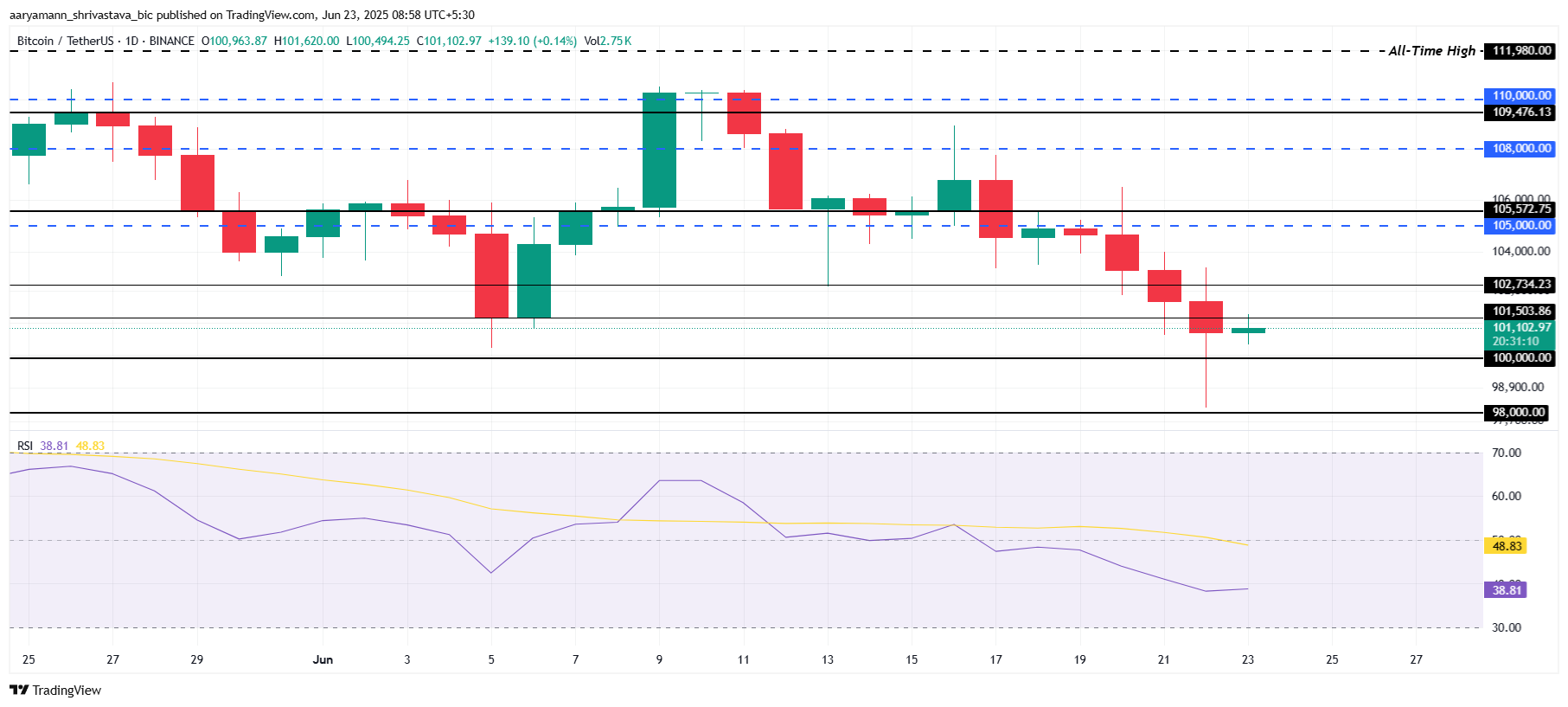 Bitcoin Price Analysis