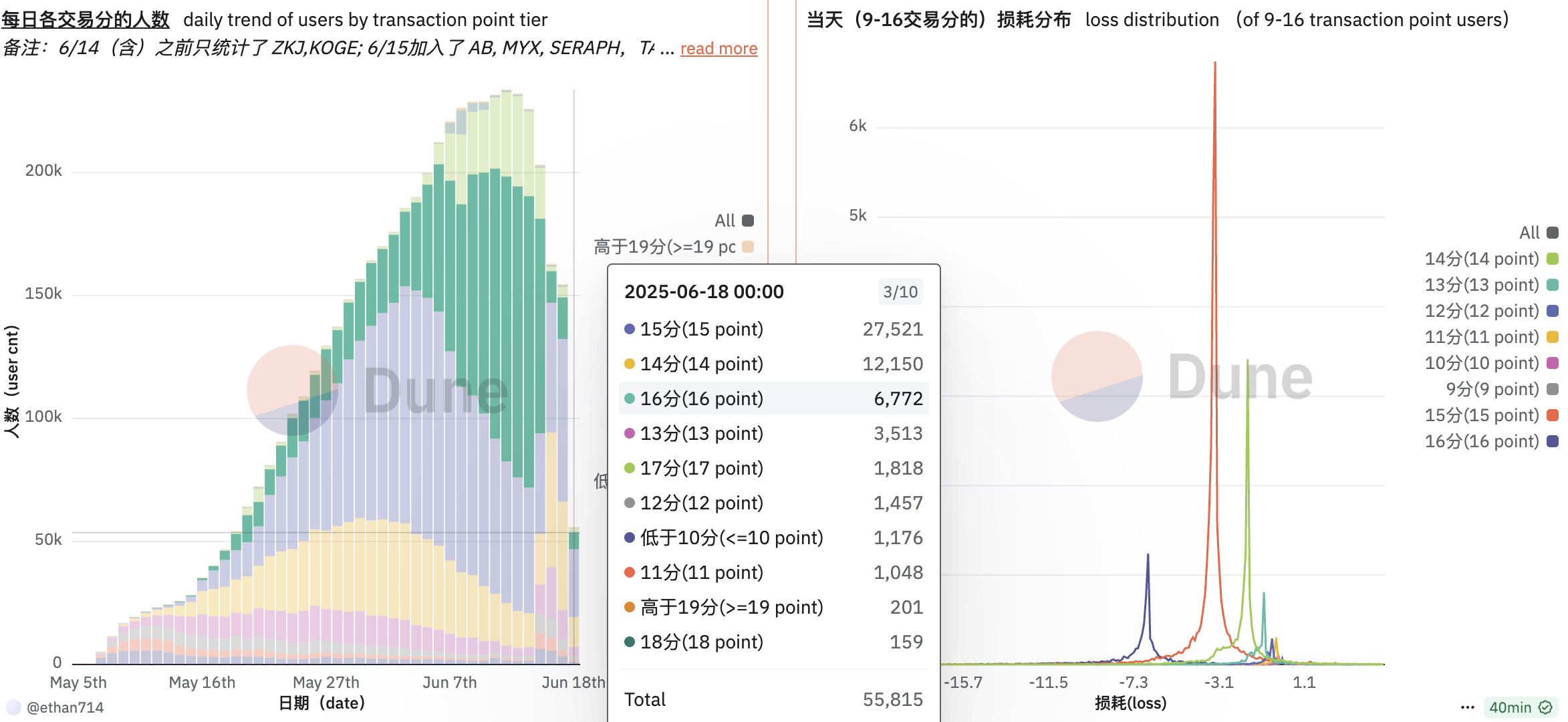 Binance Alpha bruker. Kilde: Dune