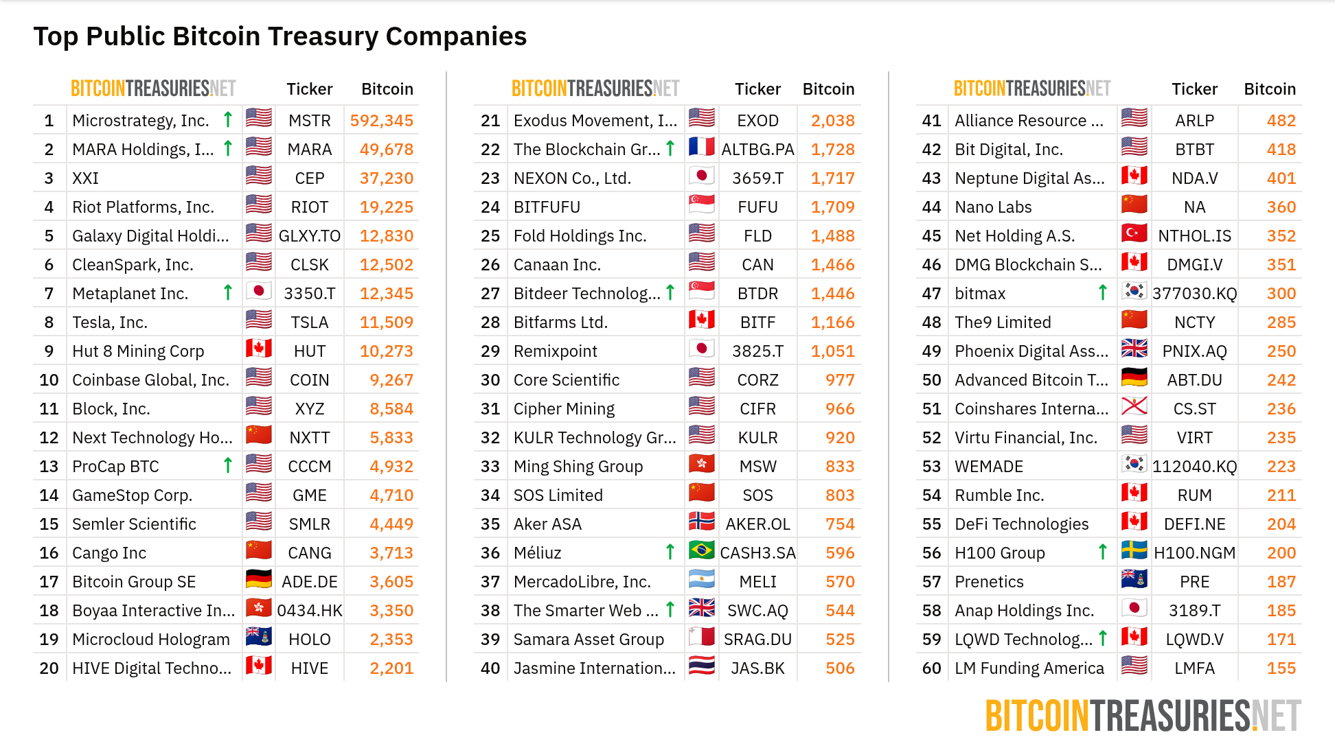 Liste over offentlige selskaper som holder BTC. Kilde: BitcoinTreasuries
