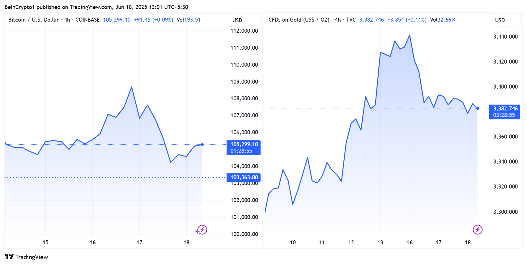 Bitcoin og gull prisytelser
