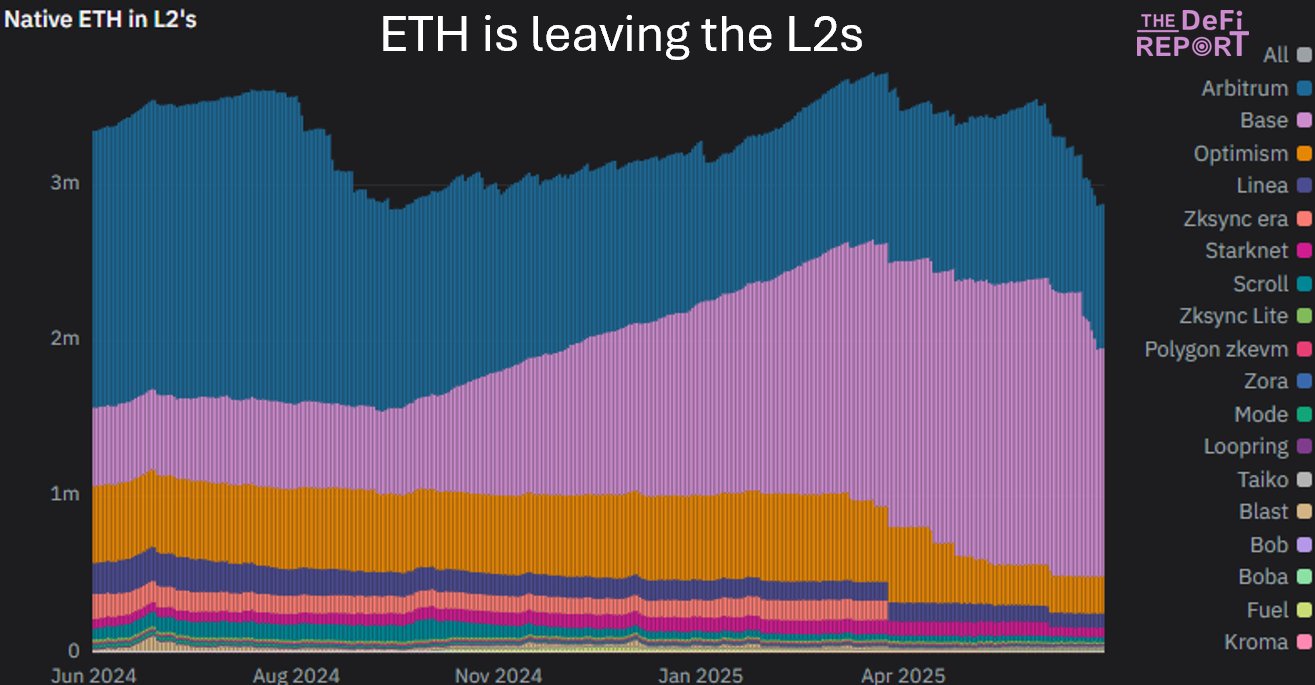 ETH reserver på L2-nettverk har stupt. Kilde: The DeFi Report