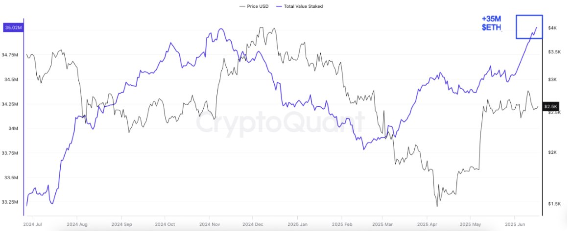 Total verdi av ETH staket. Kilde: CryptoQuant