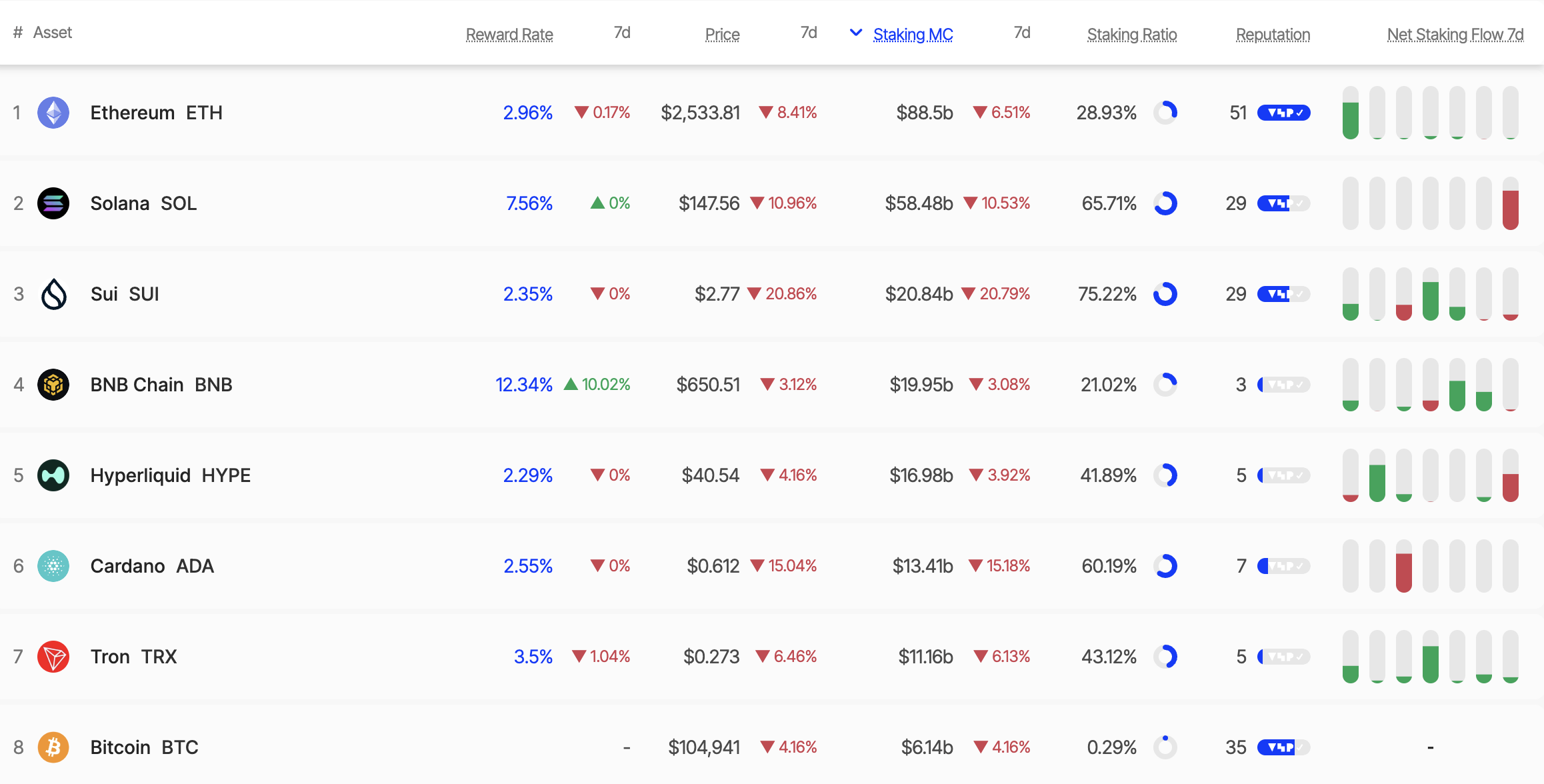 ETH staking ratio. Kilde: Staking Rewards