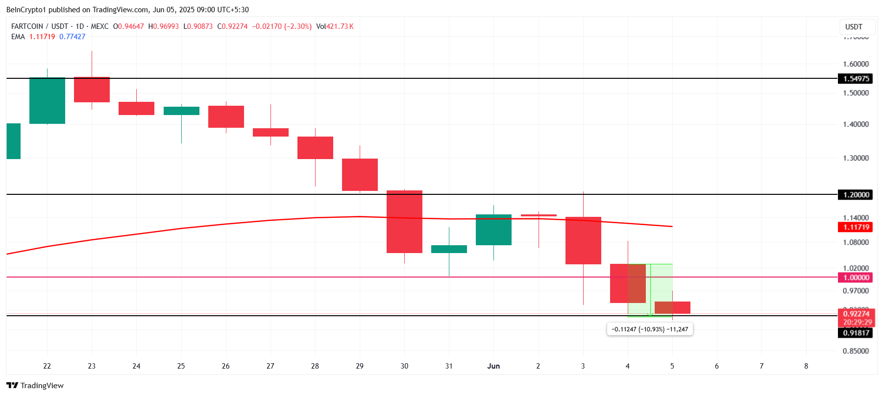 FARTCOIN Price Analysis.