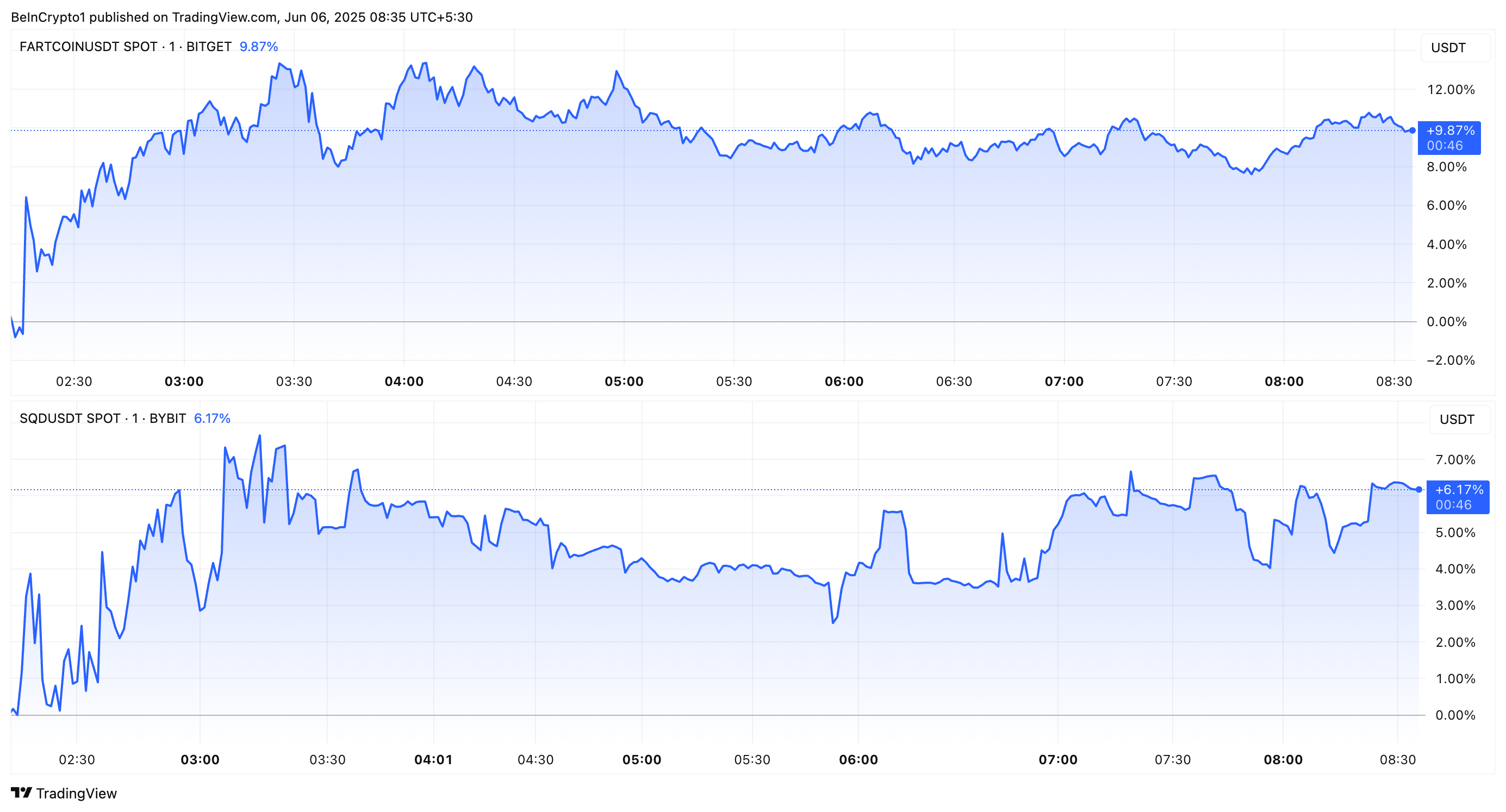 FARTCOIN og SQD prisytelse COINBASE