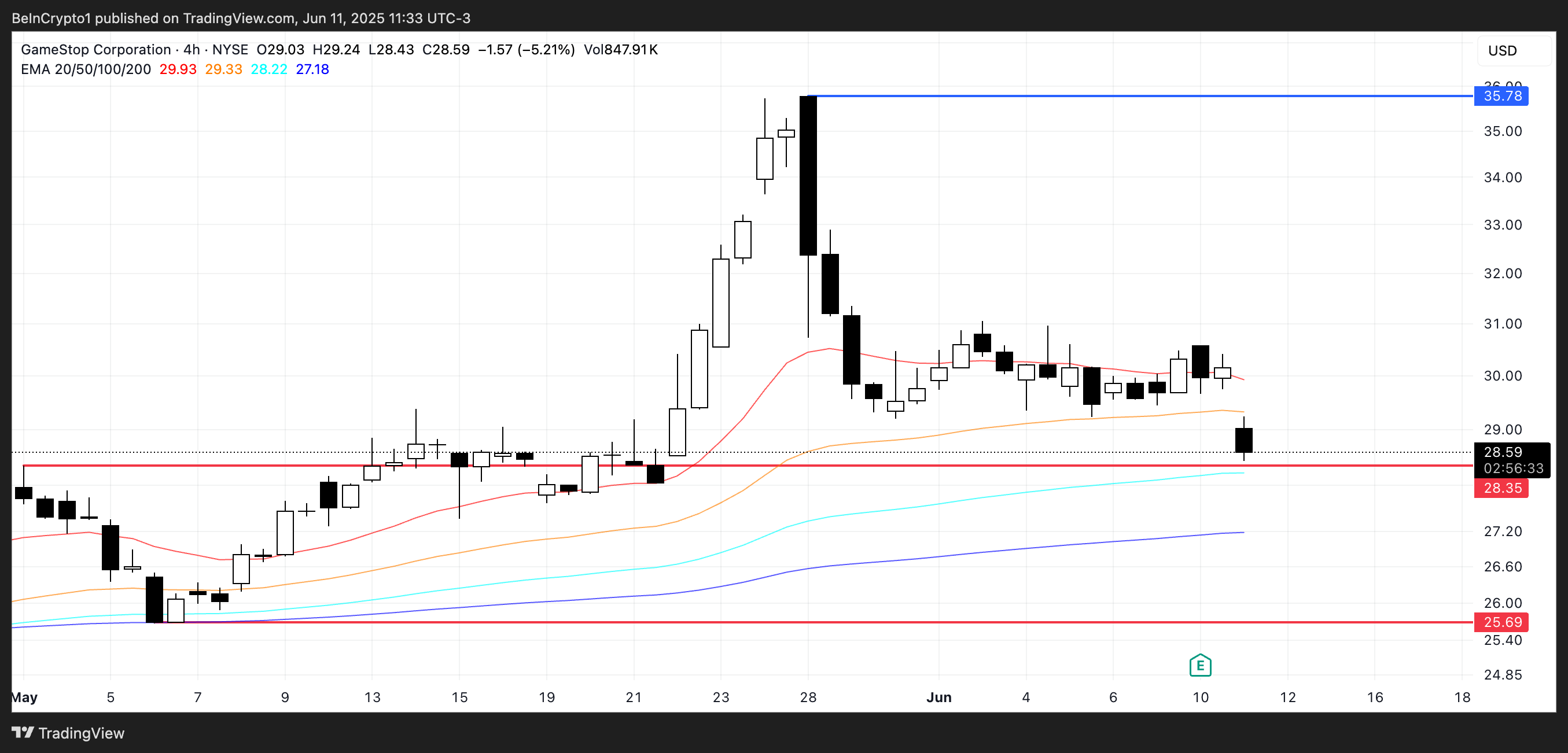GME Price Analysis.