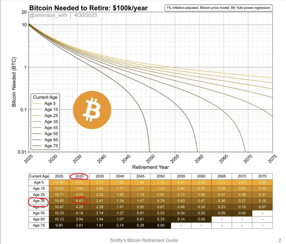 Bitcoin Retirement Strategy