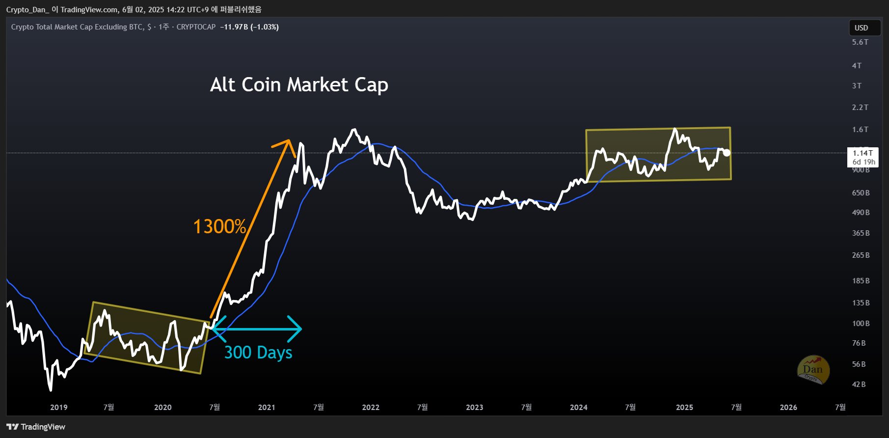 Altcoin markedsverdi ekskludert Bitcoin. Kilde: Crypto Dan