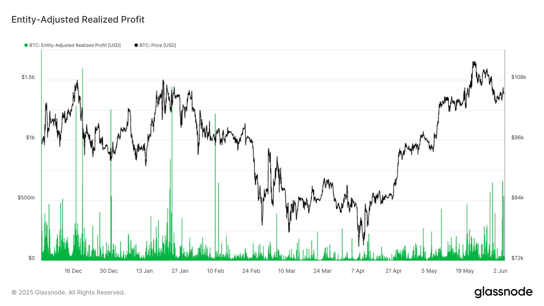 Bitcoin Entity Adjusted Realized Profits