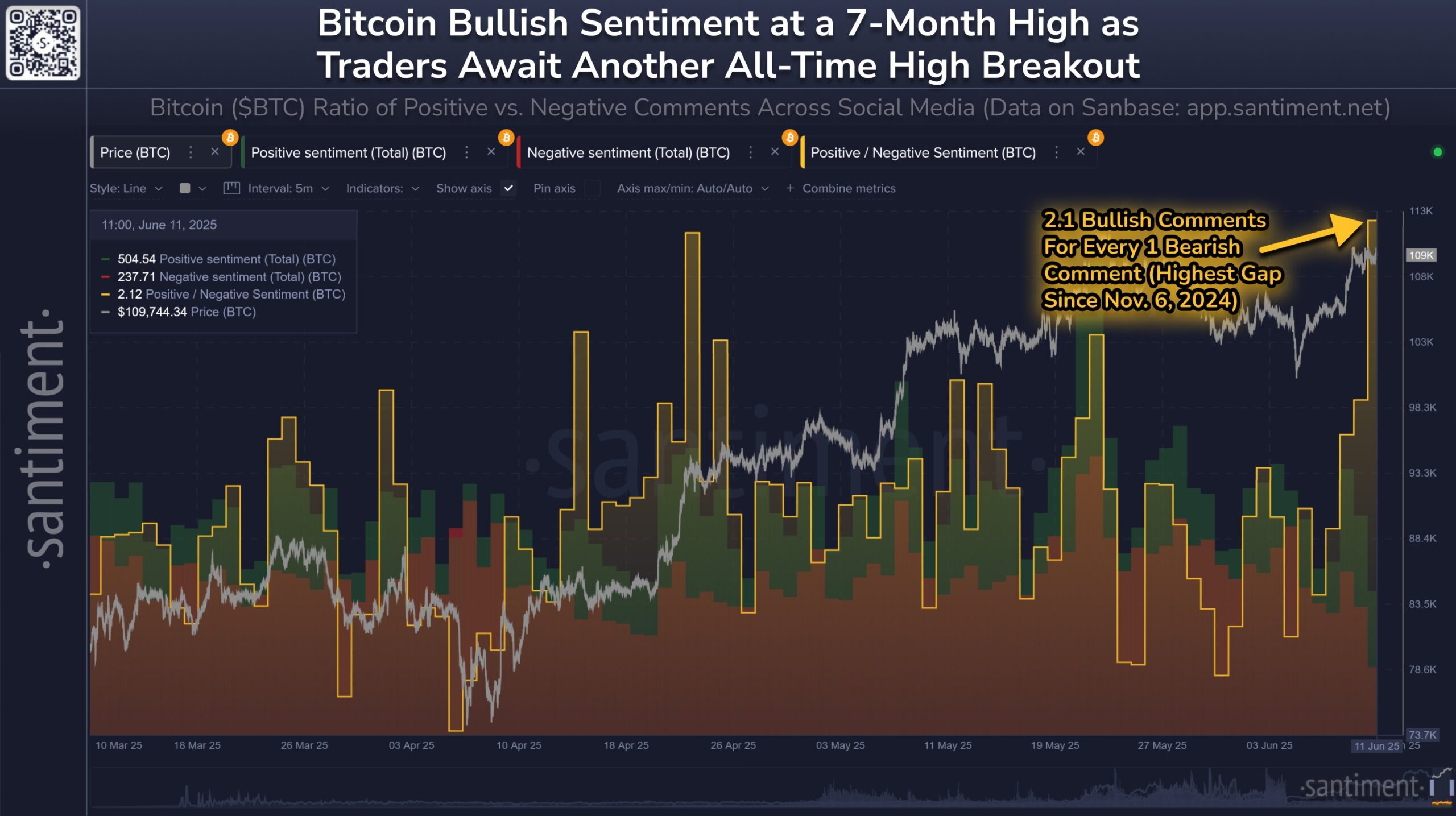 Retail Investor Sentiment vs. Bitcoin price