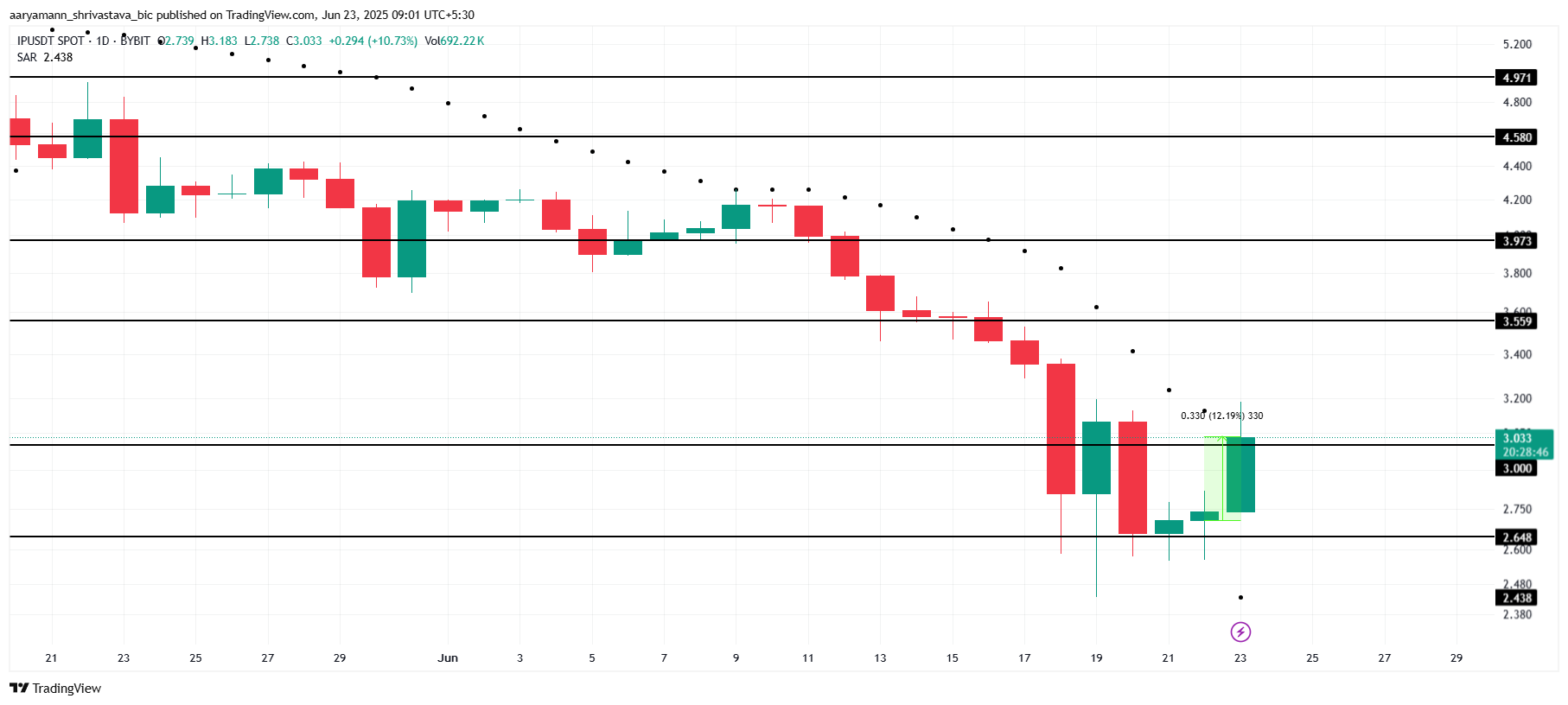 IP Price Analysis