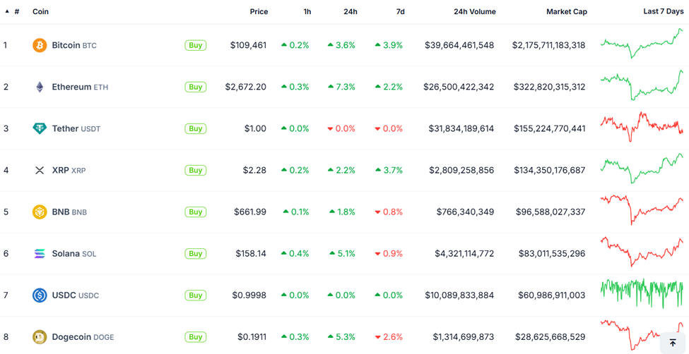 Bitcoin og altcoins' prisytelse