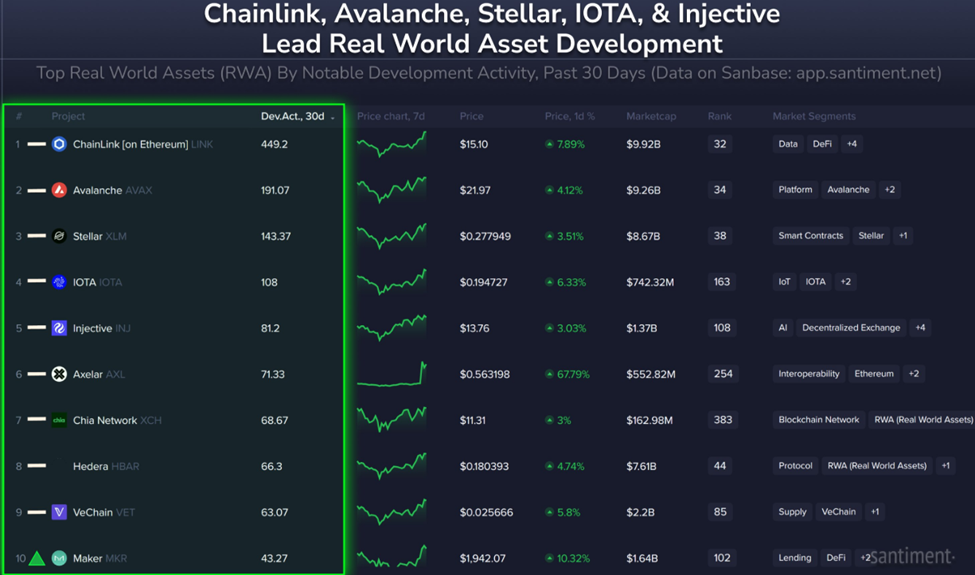 Chainlink leder kryptos topp RWA-er etter utvikling