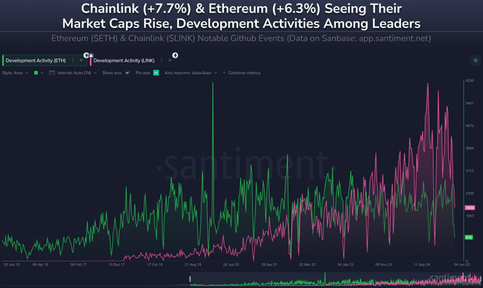 Chainlink leder GitHub-aktivitet