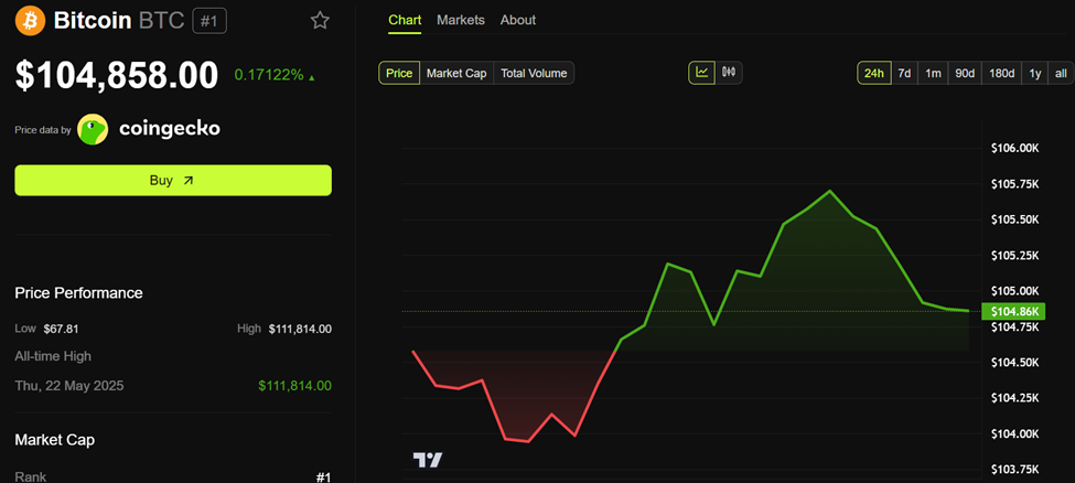 Bitcoin (BTC) prisytelse