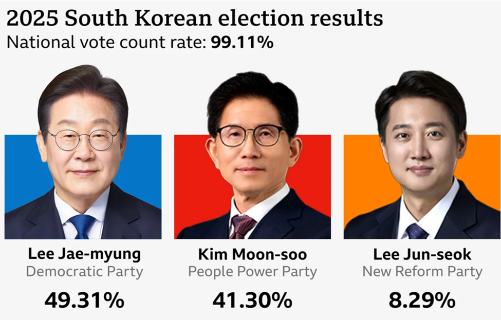 South Korea election results