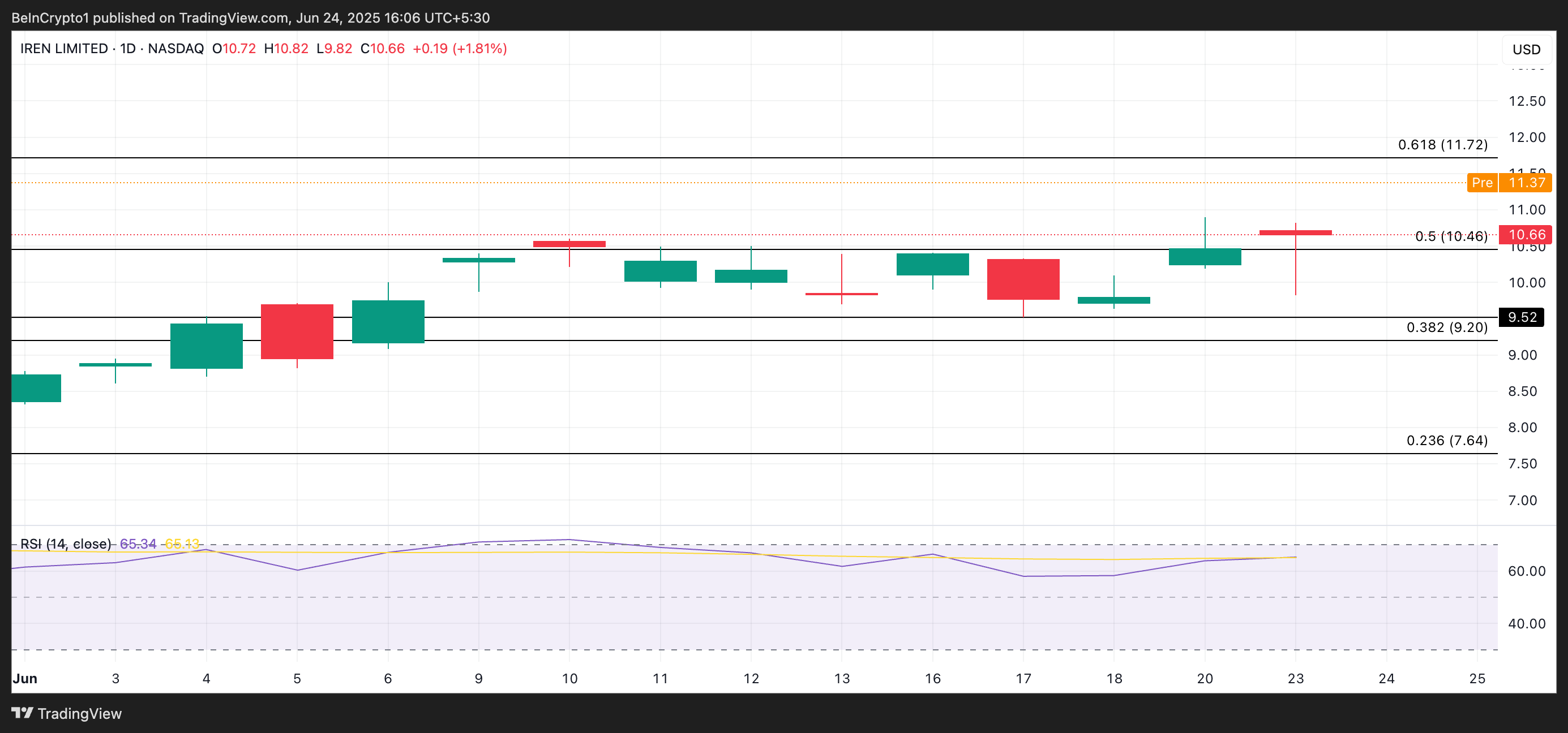 IREN Price Analysis