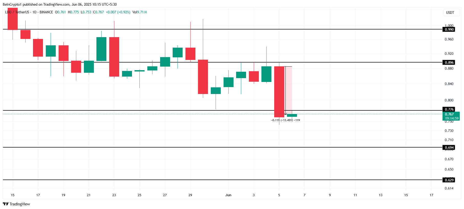 Lido DAO Price Analysis.