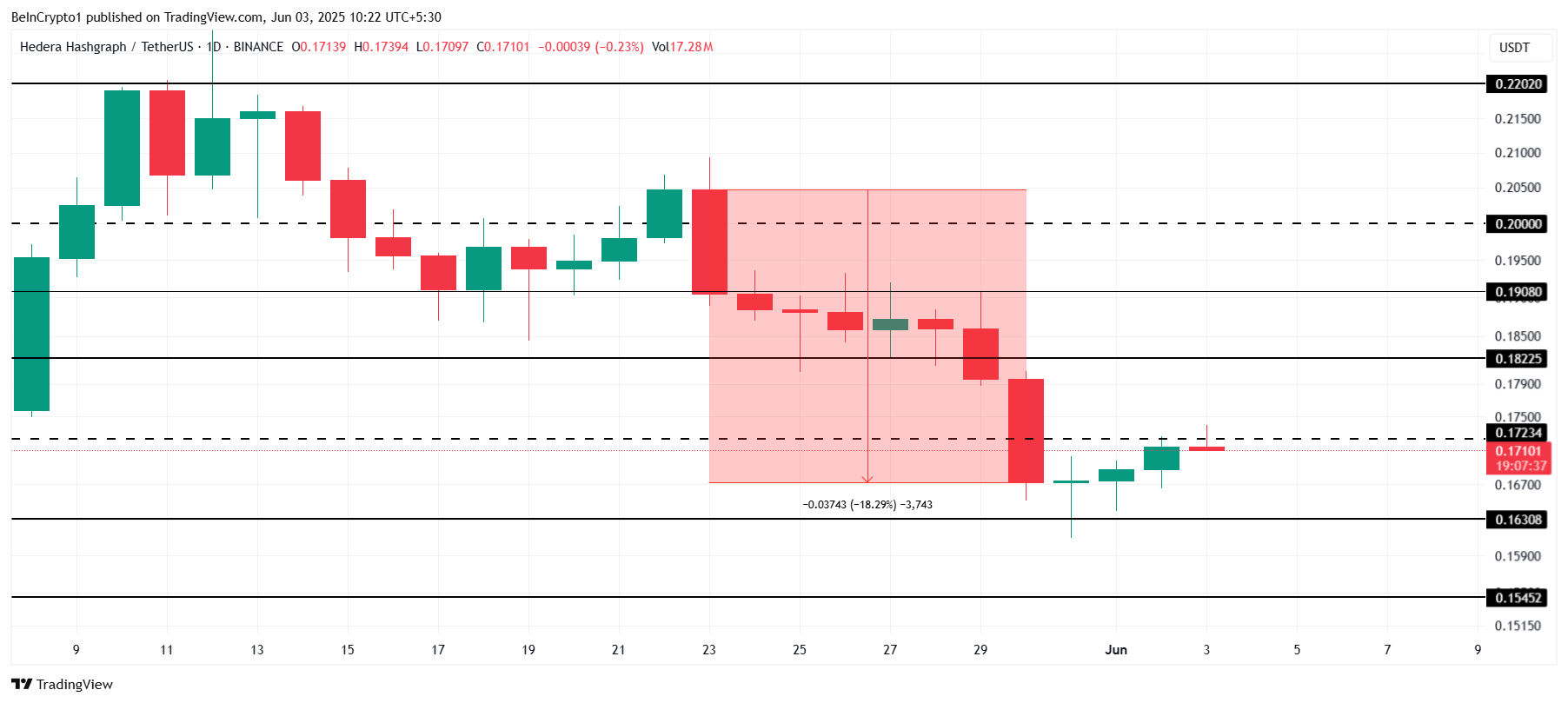 HBAR Price Analysis.