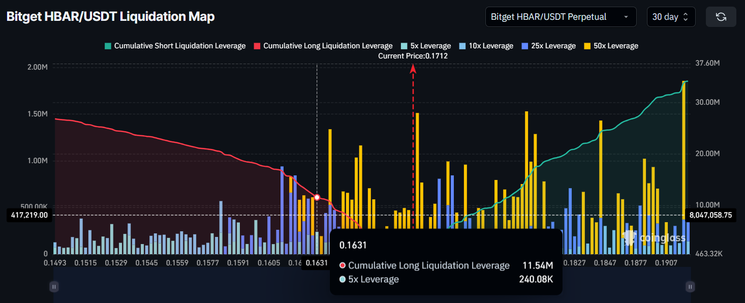 HBAR Liquidation Map