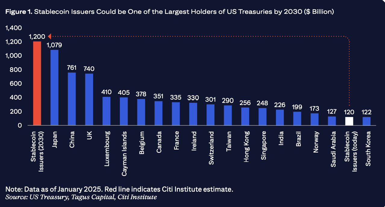 Stablecoin-utstedere kan være en av de største innehaverne av amerikanske statspapirer innen 2030. Kilde: Citigroup.
