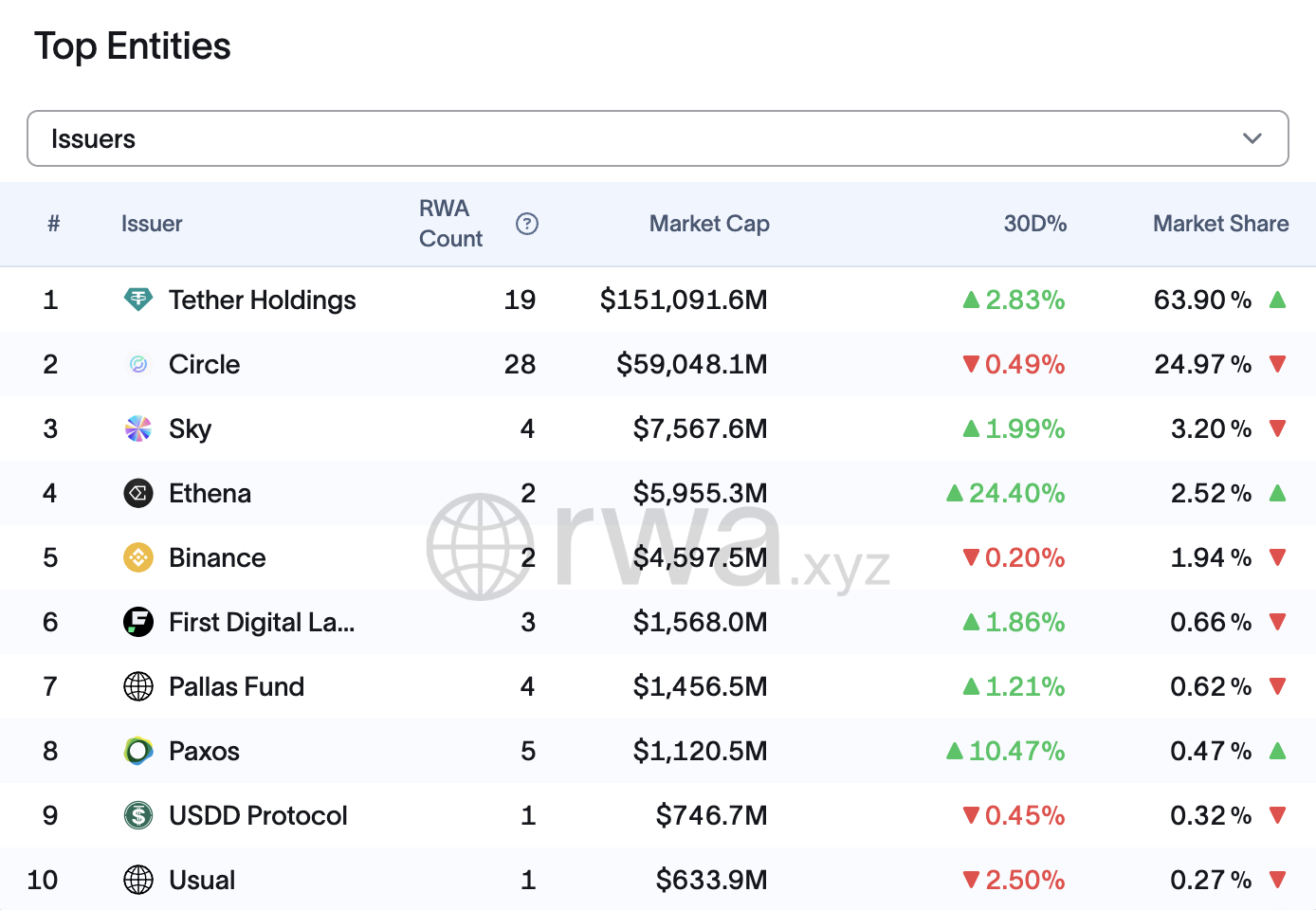 Tether og Circle dominerer stablecoin markedsandel. Kilde: rwa.xyz.