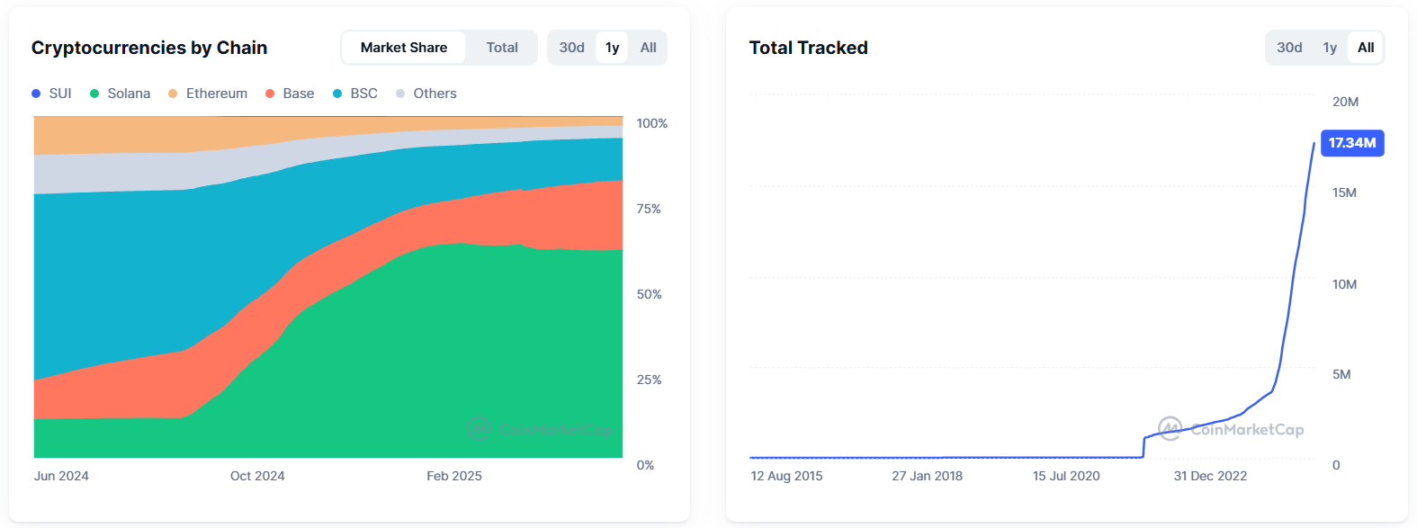 Totalt antall kryptovalutaer sporet. Kilde: CoinMarketCap.