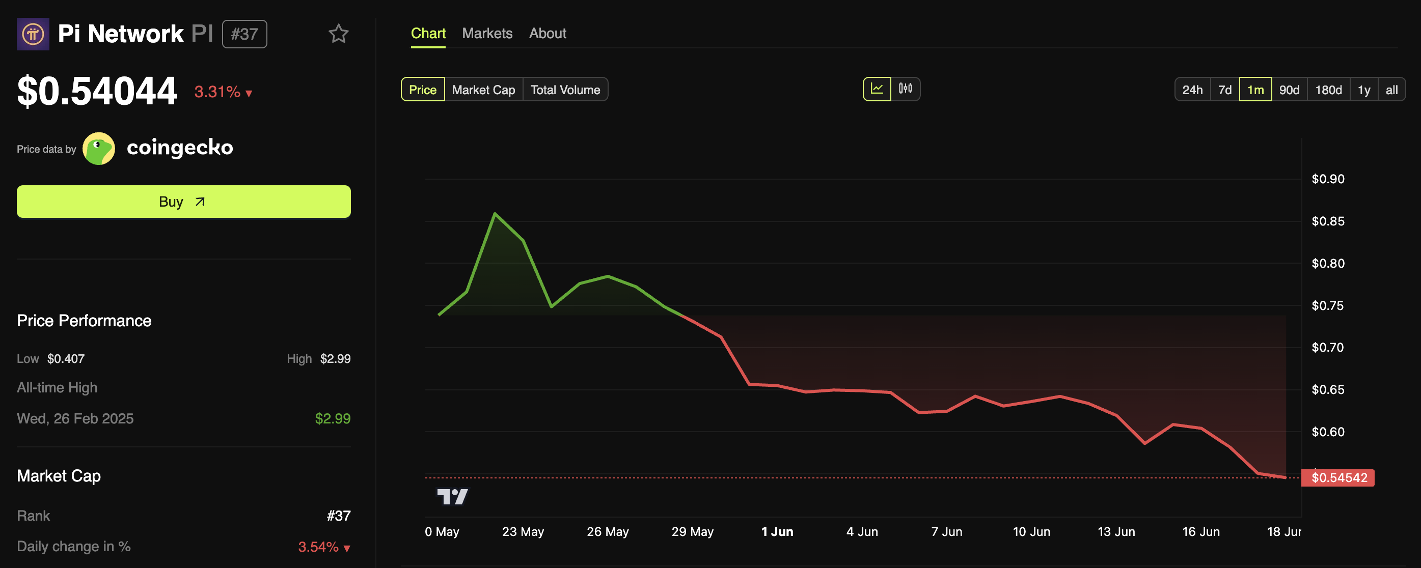 Pi Coin (PI) kurs pi network