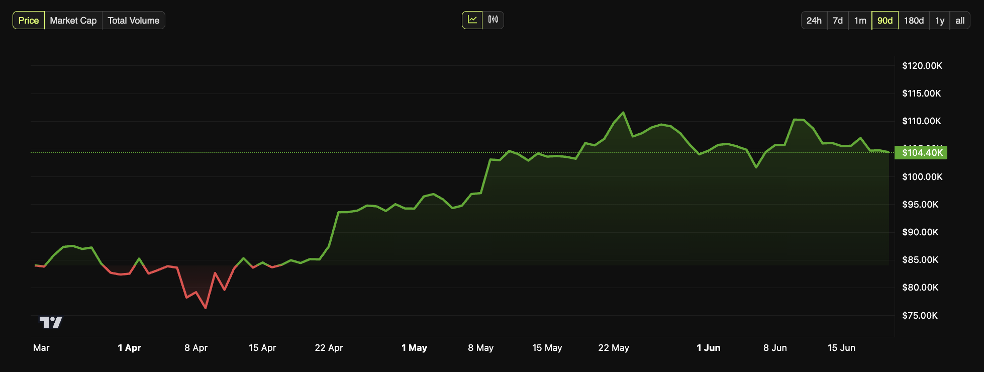 Endringer i Bitcoins pris de siste tre månedene.