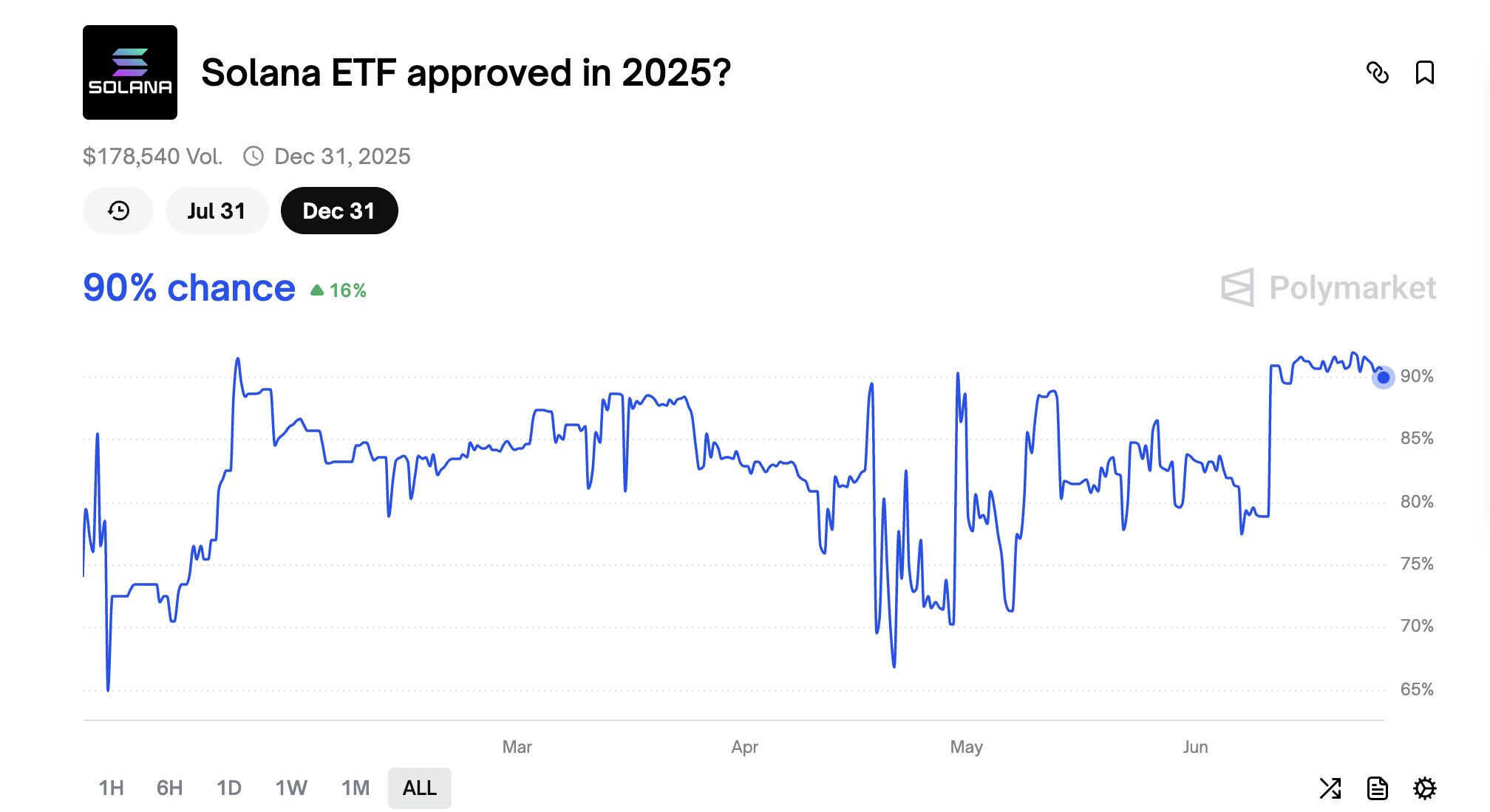 Sannsynligheten for at SEC godkjenner Solana ETF i 2025