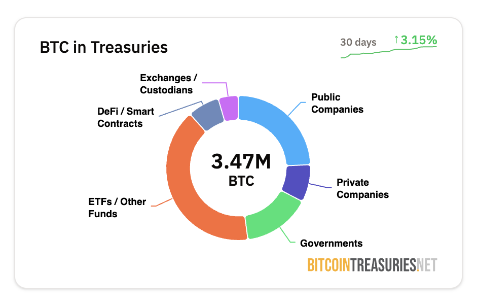 Selskapers Bitcoin-beholdninger. Kilde: Bitcoin Treasuries